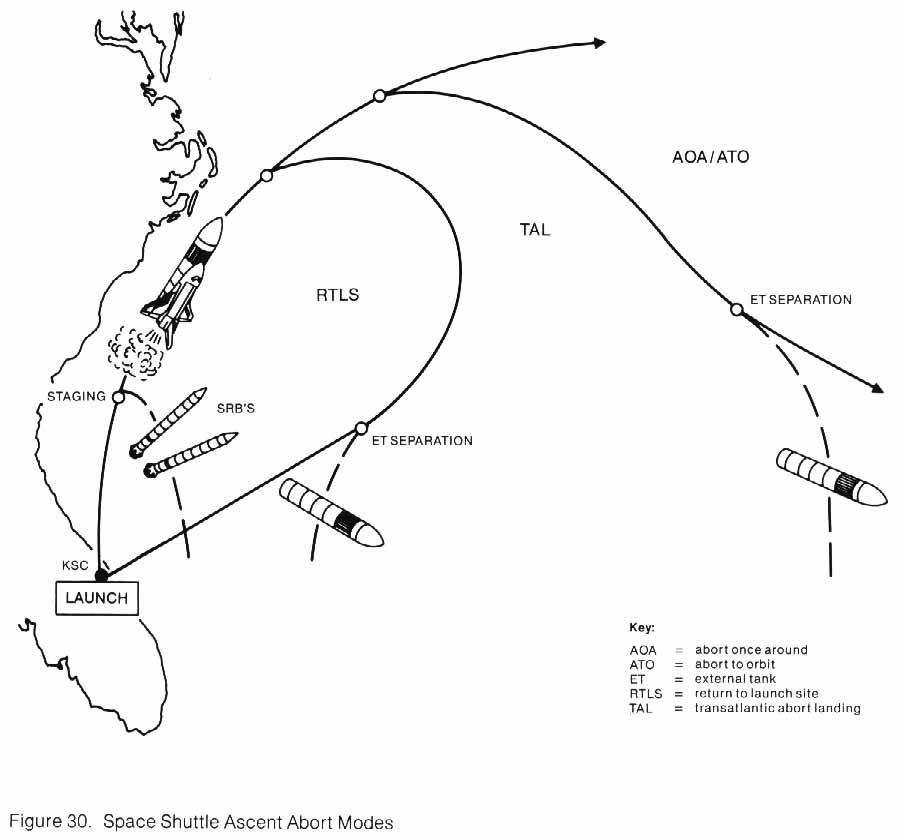 Figure 30. Drawing of Space Shuttle Ascent Abort Modes.