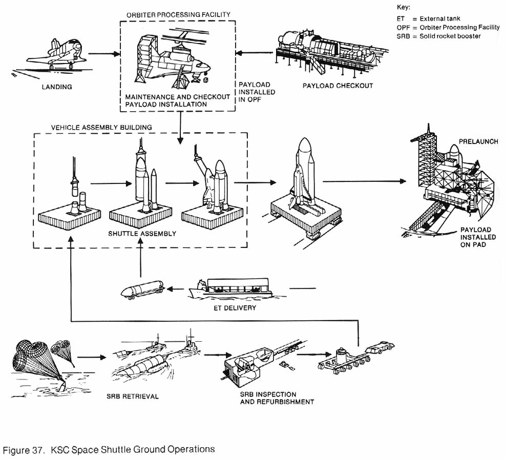 Figure 37. Chart of KSC Space Shuttle Ground Operations.