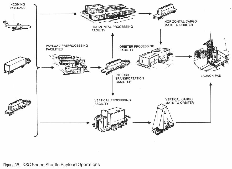 Figure 38. Chart of KSC Space Shuttle Payload Operations.