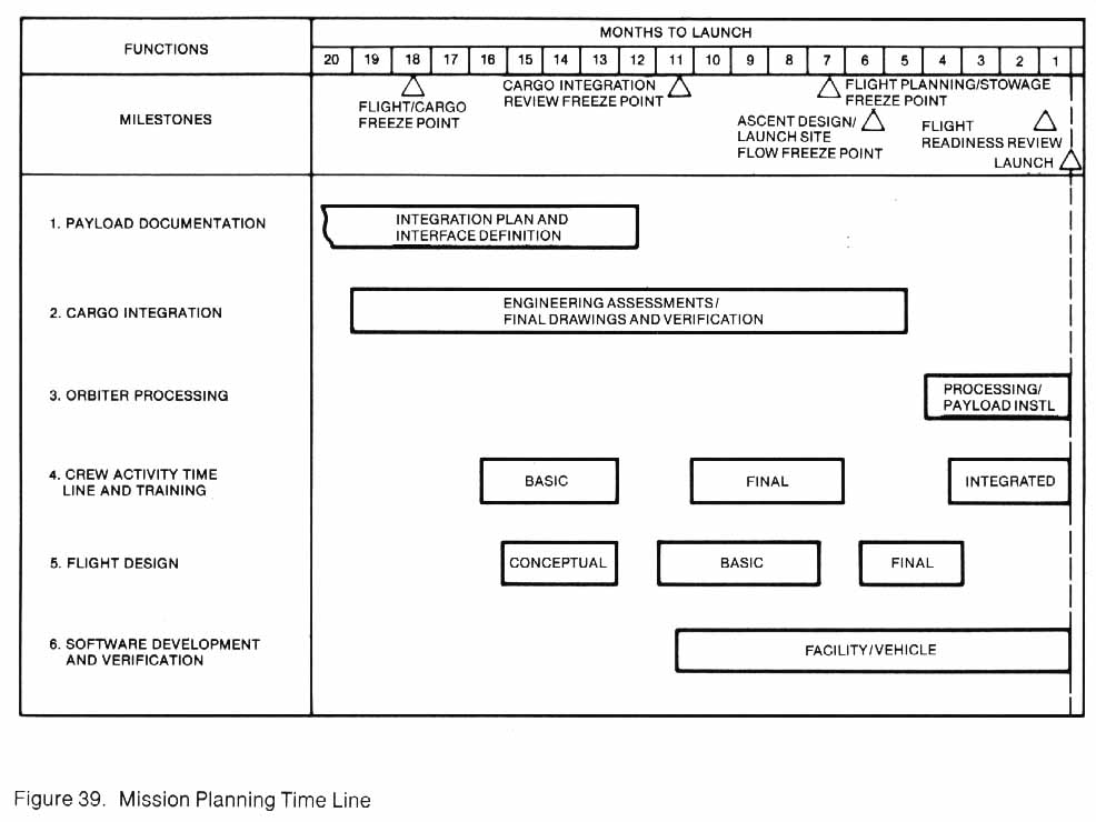Figure 39. Chart of Mission Planning Time Line.
