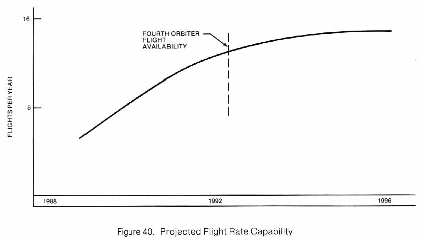 Figure 40. Graph Showing Projected Flight Rate Capability.