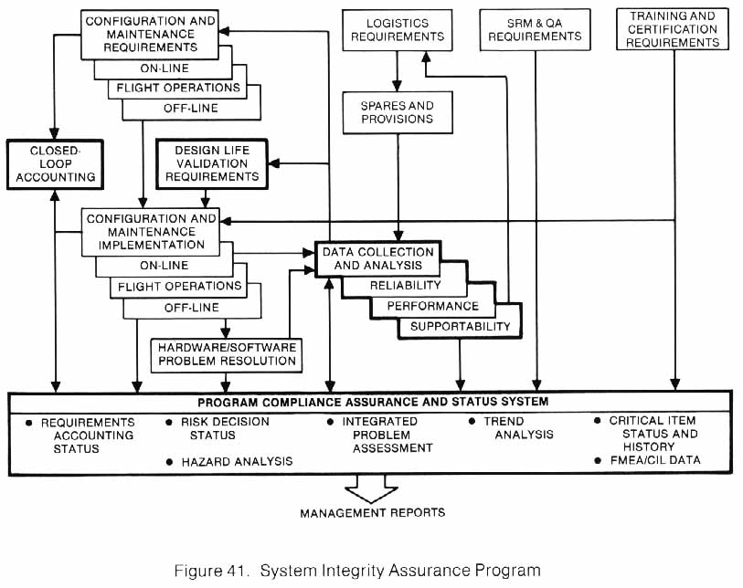 Figure 41. System Integrity Assurance Program Chart.