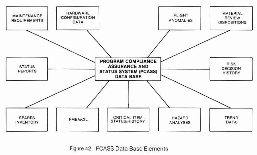 Figure 42. PCASS Data Base Elements Chart.