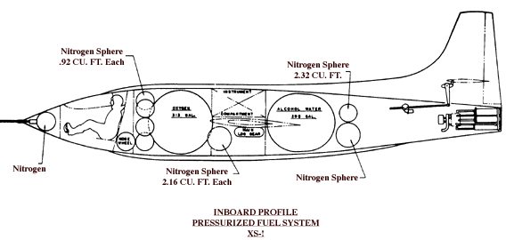 Drawing of the inboard profile of the pressurized fuel system of the XS-1 aircraft